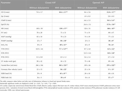 Comparing the hemodynamic effect of a large arteriovenous fistula during high and low cardiac output states